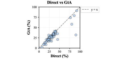 Direct vs GtA 散点图