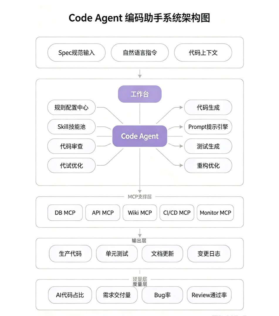 Code Agent 编码助手系统架构图