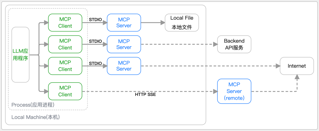 structured news for llms: introducing mcp Images High... 【LLM实战|MCP】MCP基础_逆地理编码llm-CSDN博客
