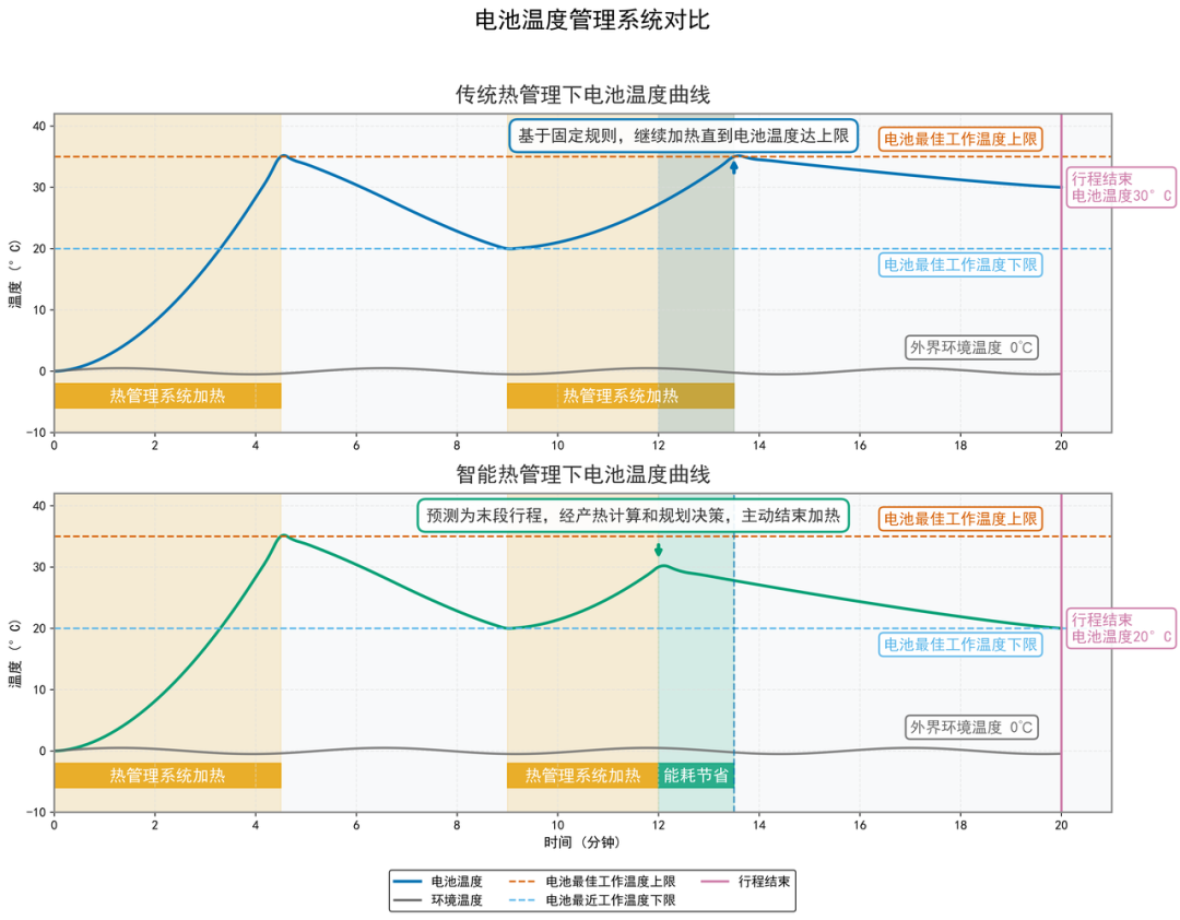 基于车云计算的智能热管理方案，让新能源汽车跑更远_汽车热管理ai算法