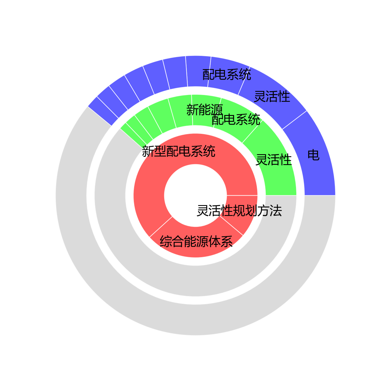 旭日图