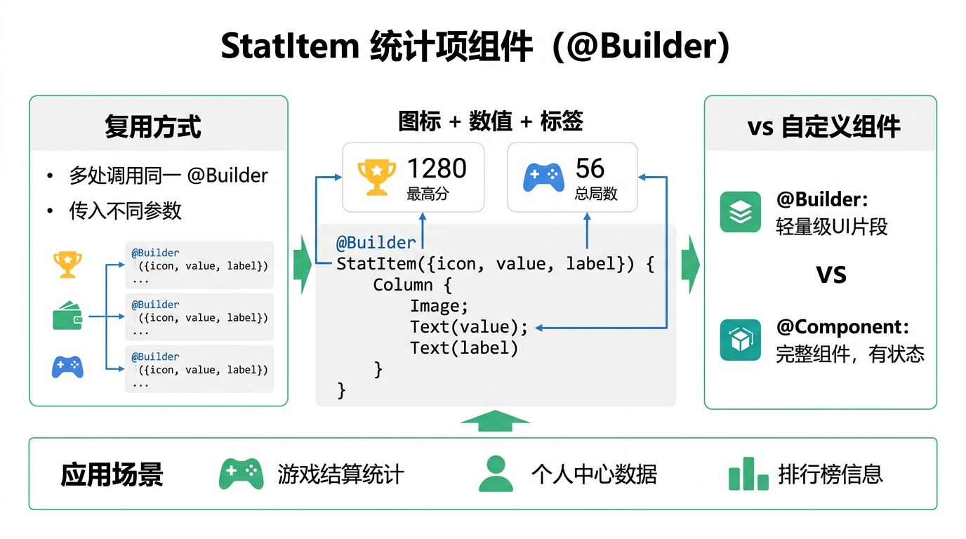 文章配图:stat-item 统计项组件