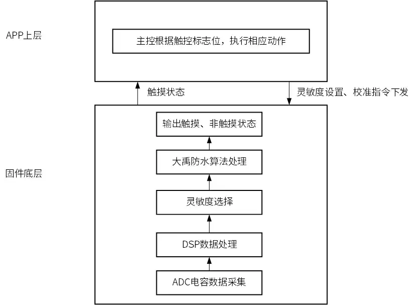 【技术贴】AW96205DNR高性能手机防水游戏肩键：艾为触控，重塑移动游戏体验
