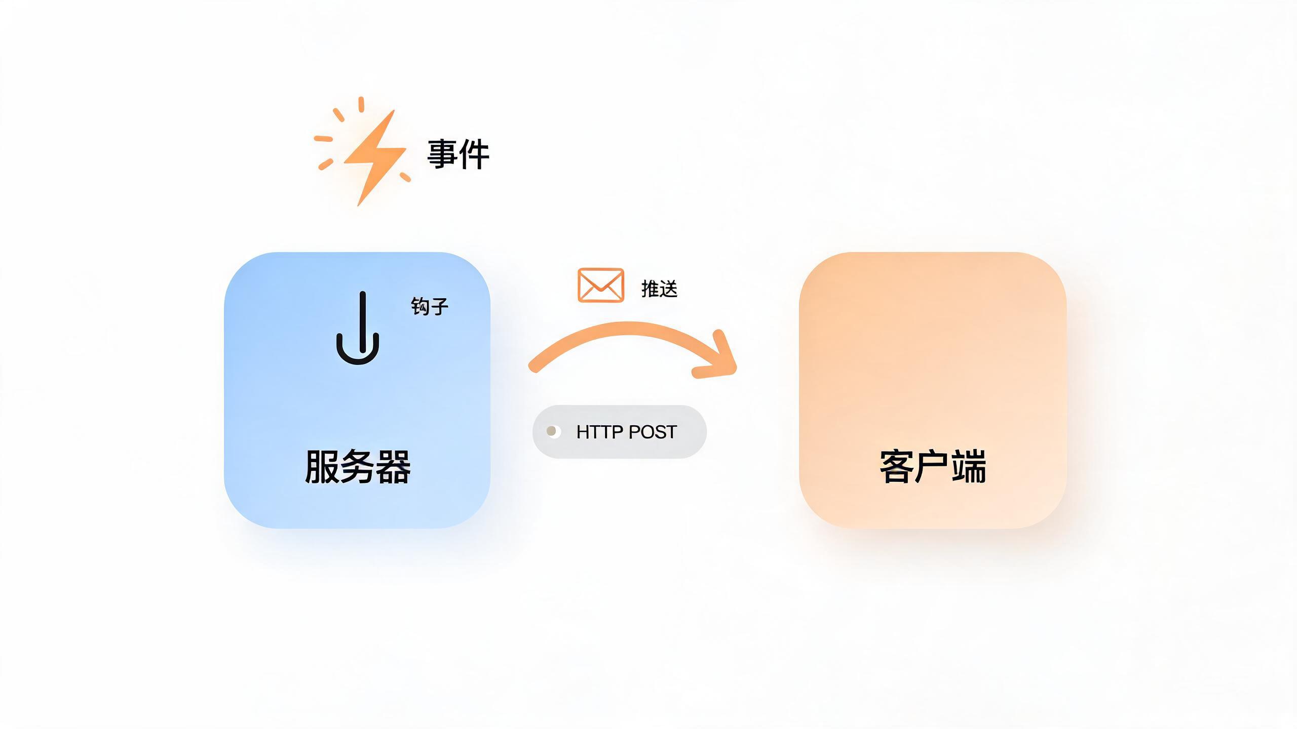 Webhook 概念:事件触发后,服务器通过钩子把数据推送给客户端