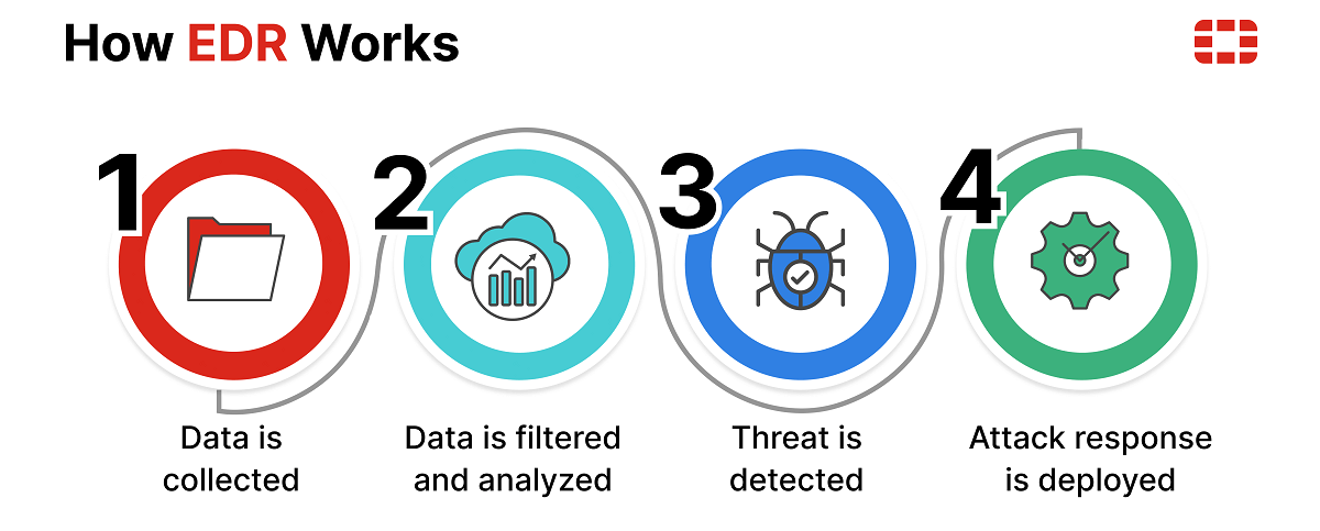 What Is Endpoint Detection and Response (EDR)? How Does It Work? | Fortinet