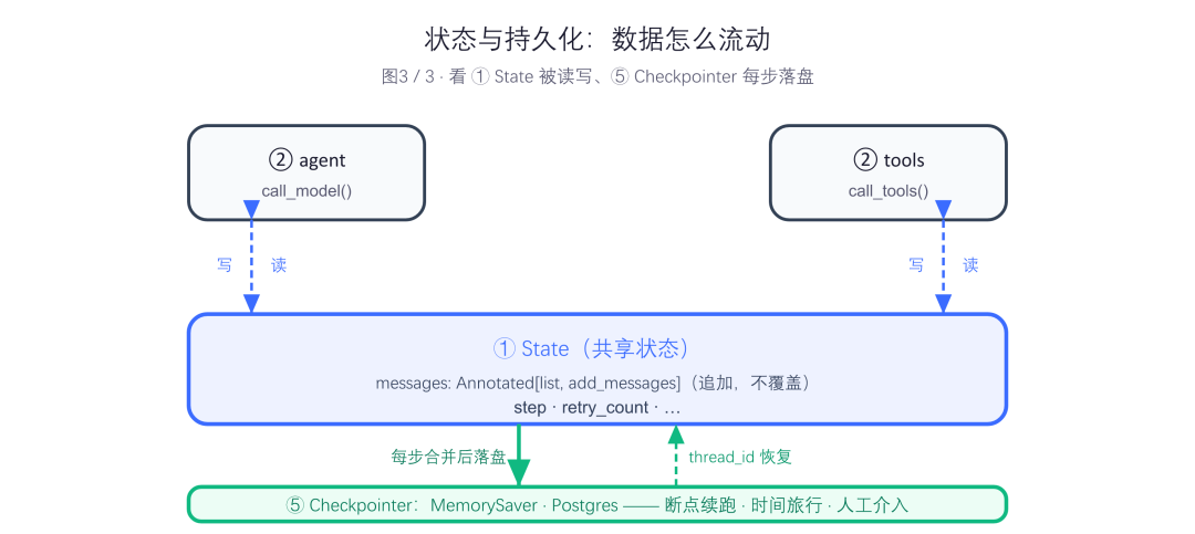 图3 状态与持久化