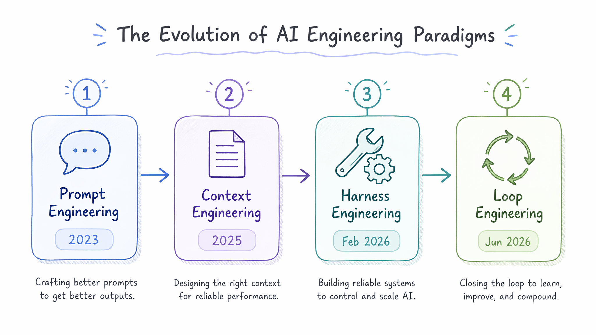 从 Prompt Engineering 到 Loop Engineering 的四阶段演进时间线