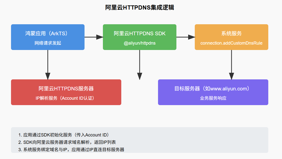 【HarmonyOS】鸿蒙应用HTTPDNS 服务集成详解_IP_04