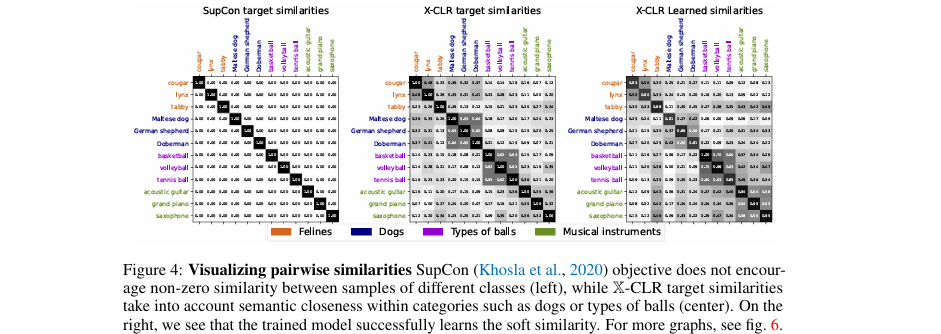 该图直观对比了SupCon和X-CLR的目标相似度以及X-CLR学习到的相似度
