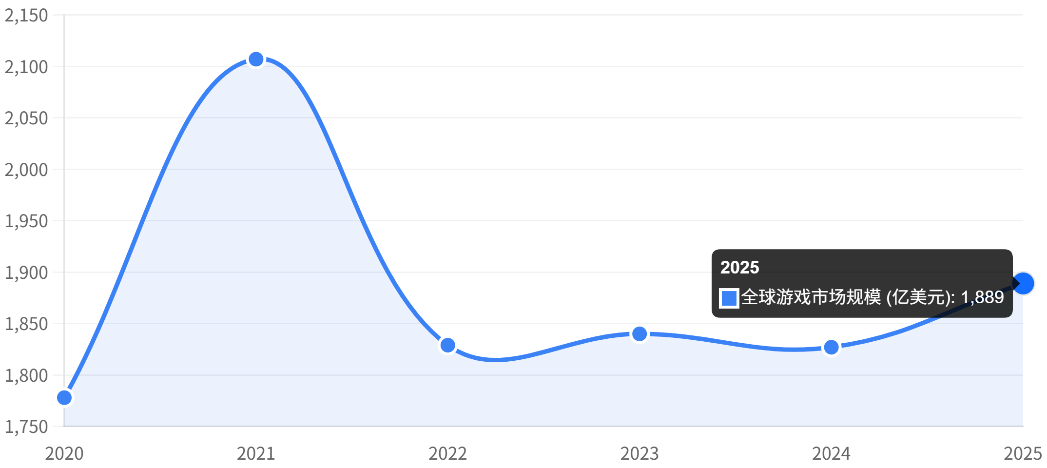 图片[5]-2025全球游戏格局突变：1880亿市场洗牌，腾讯微软争霸-亿媒网