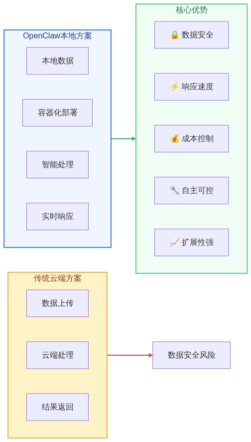 OpenClaw技术架构对比图.png