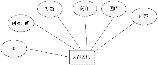 大创资讯信息实体属性图