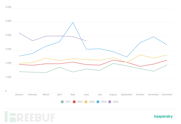 2021-2025年每月发布的漏洞总数