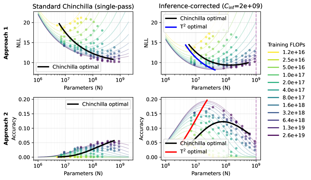图 3：标准 Chinchilla（左列）和加入推理预算修正（右列）的 scaling 曲线对比