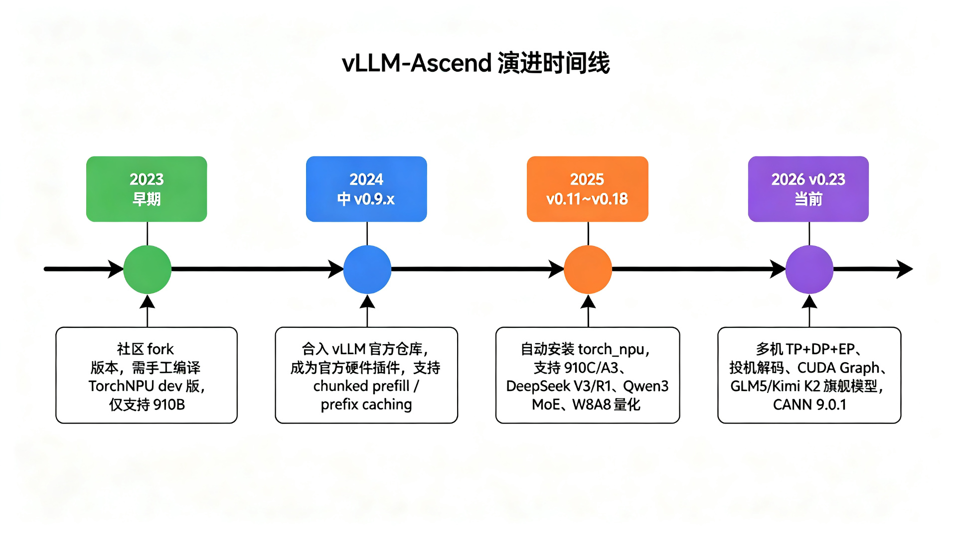 vLLM-Ascend 演进时间线