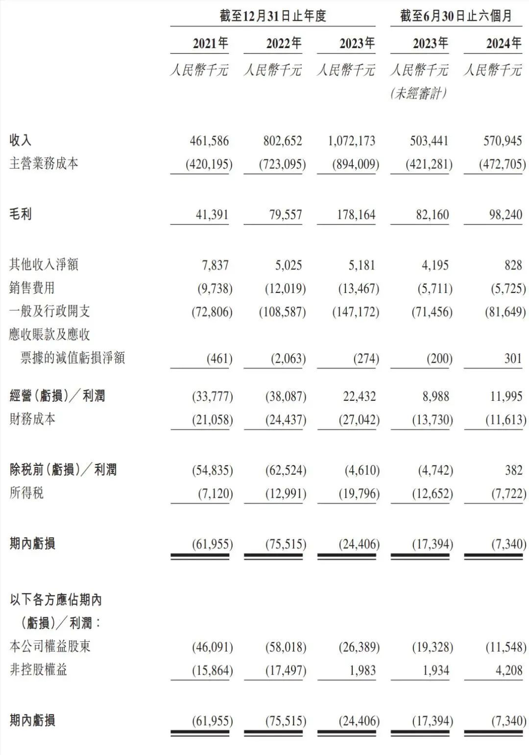 佰泽医疗通过IPO备案：半年营收5.7亿期内亏损734万-CSDN博客