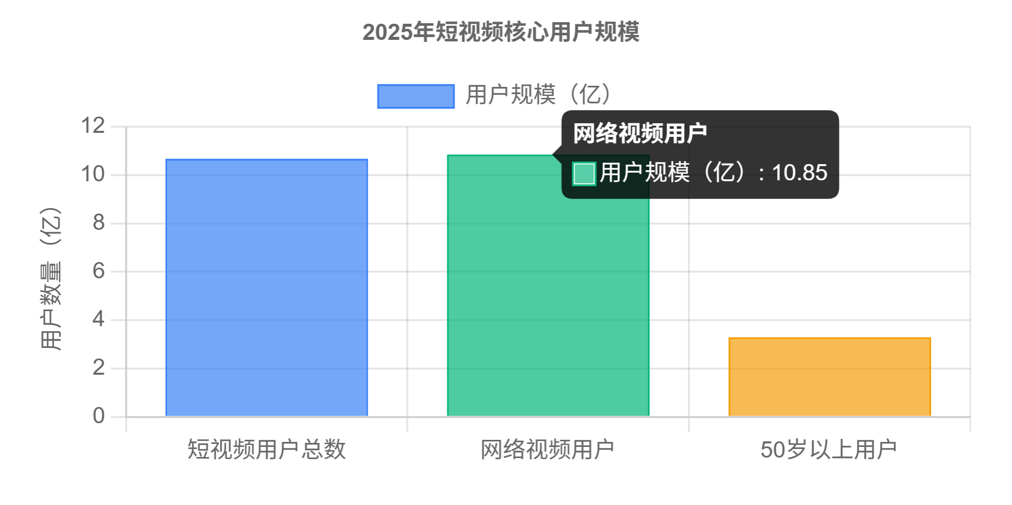 图片[2]-中国短视频用户行为研究报告(2025版)，短视频真相：10亿人每天刷2.6小时 - 宋播播带货工作室-宋播播带货工作室