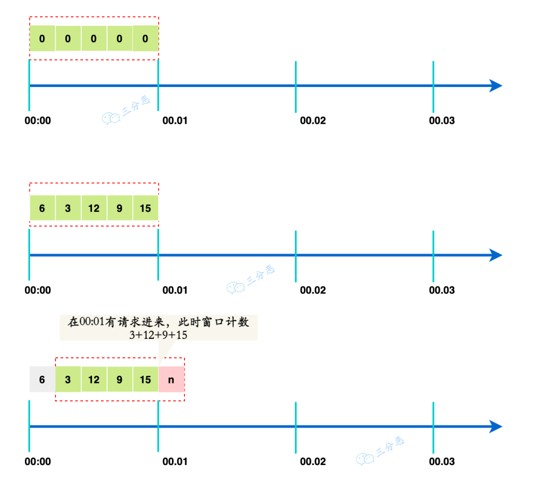 四种分布式限流算法和代码实现-CSDN博客