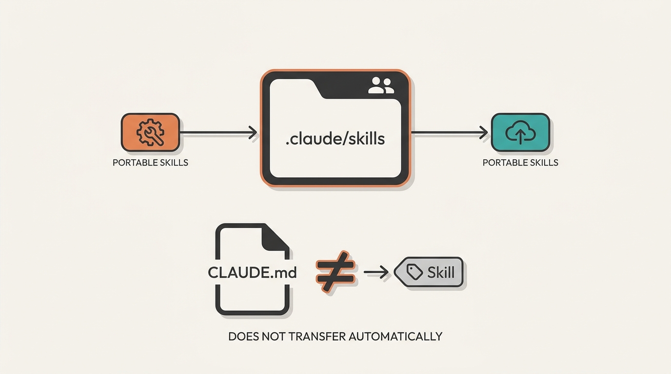 Skills 目录可共享，但 CLAUDE.md 不等于 Skill、不会自动迁移