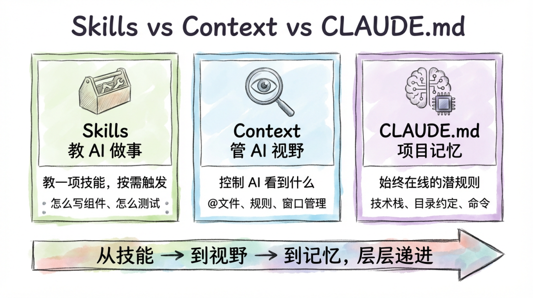 Skills vs Context vs CLAUDE.md 对比
