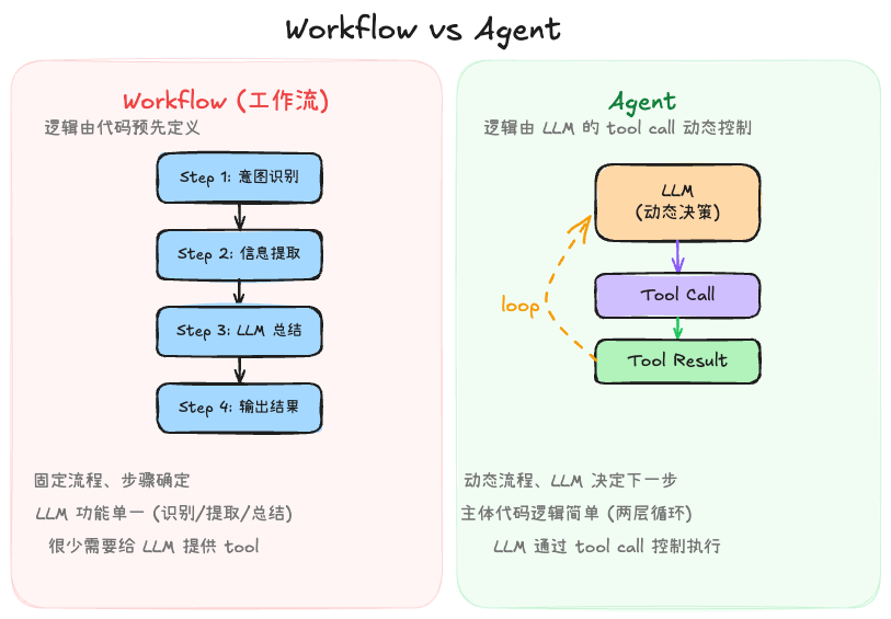 Workflow vs Agent