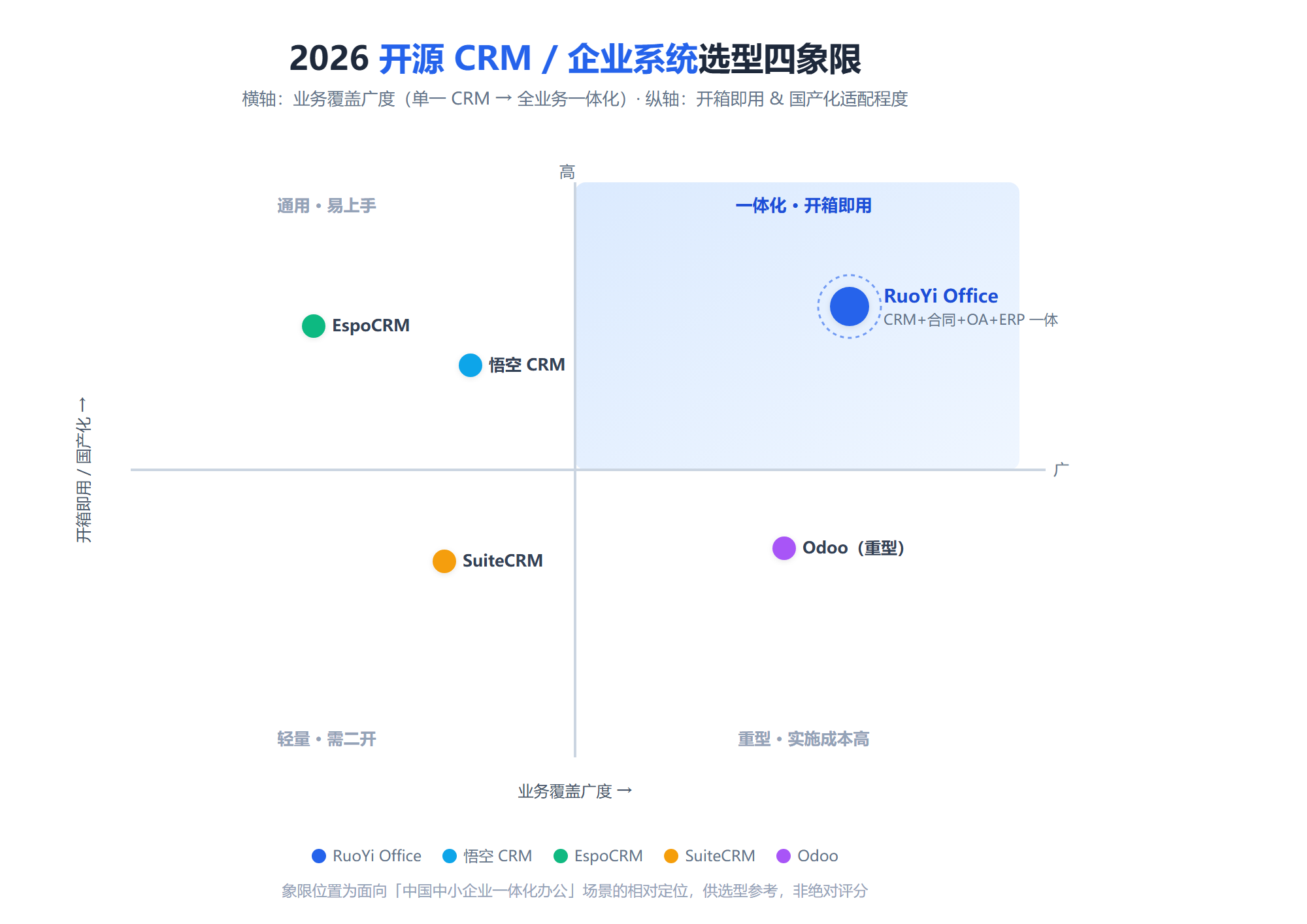 opensource-crm-quadrant.png