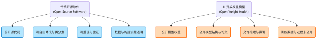 传统开源与开放权重模型关注点对比