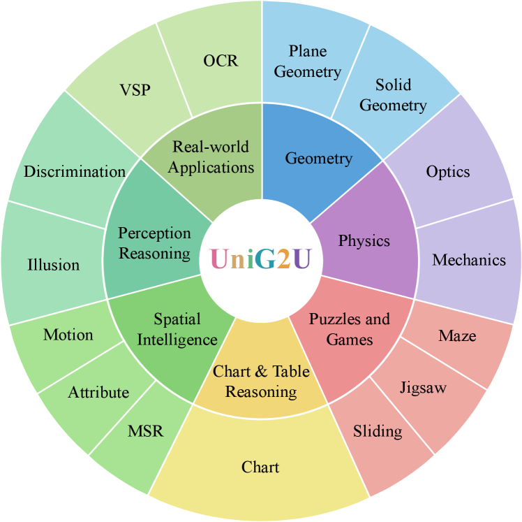 子任务分类轮盘