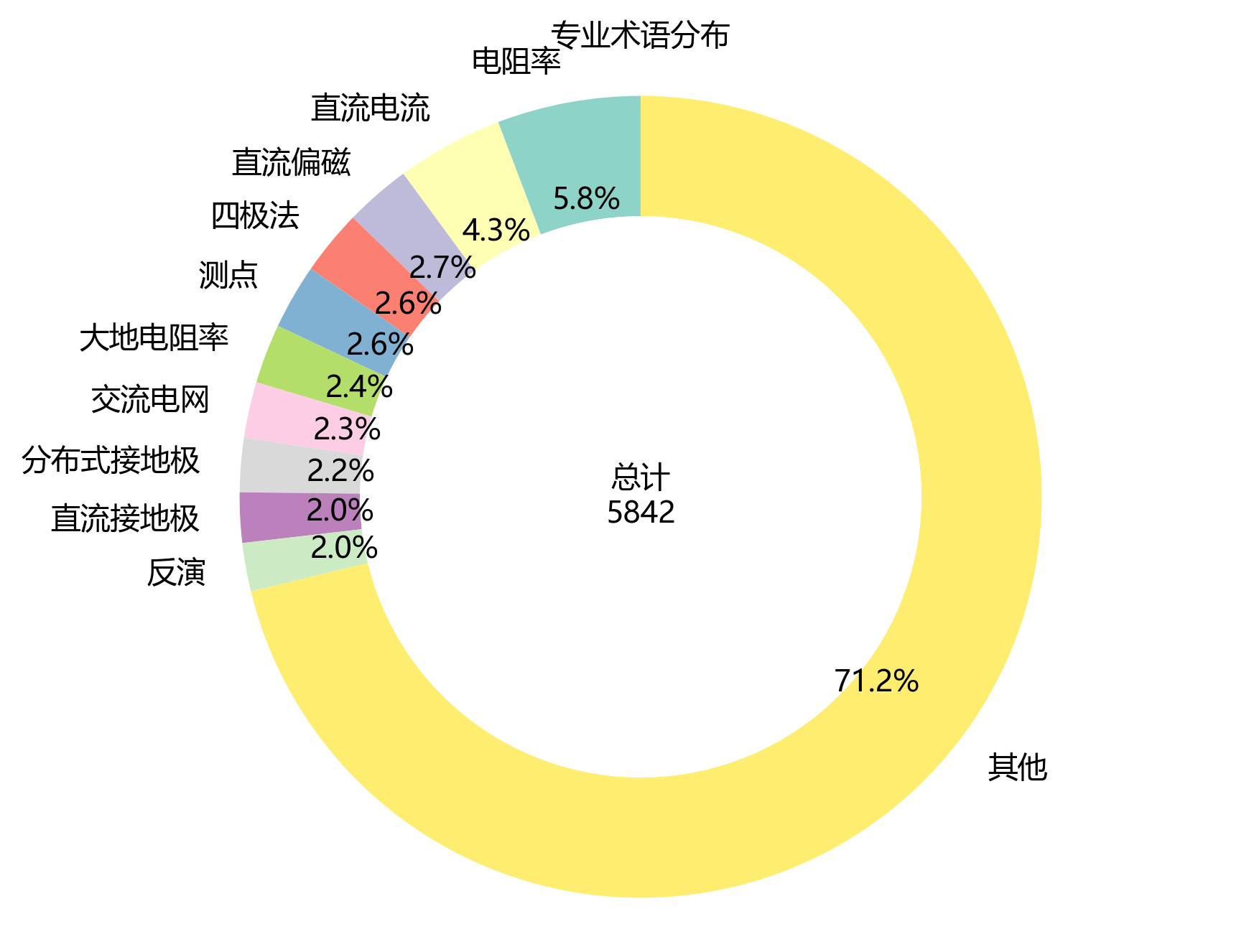 环形图_专业术语