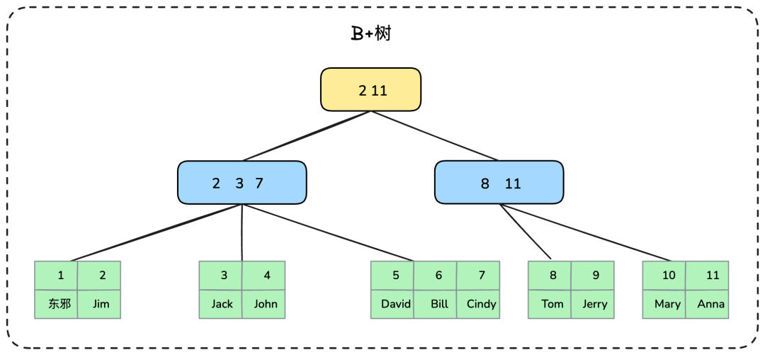 B+树
