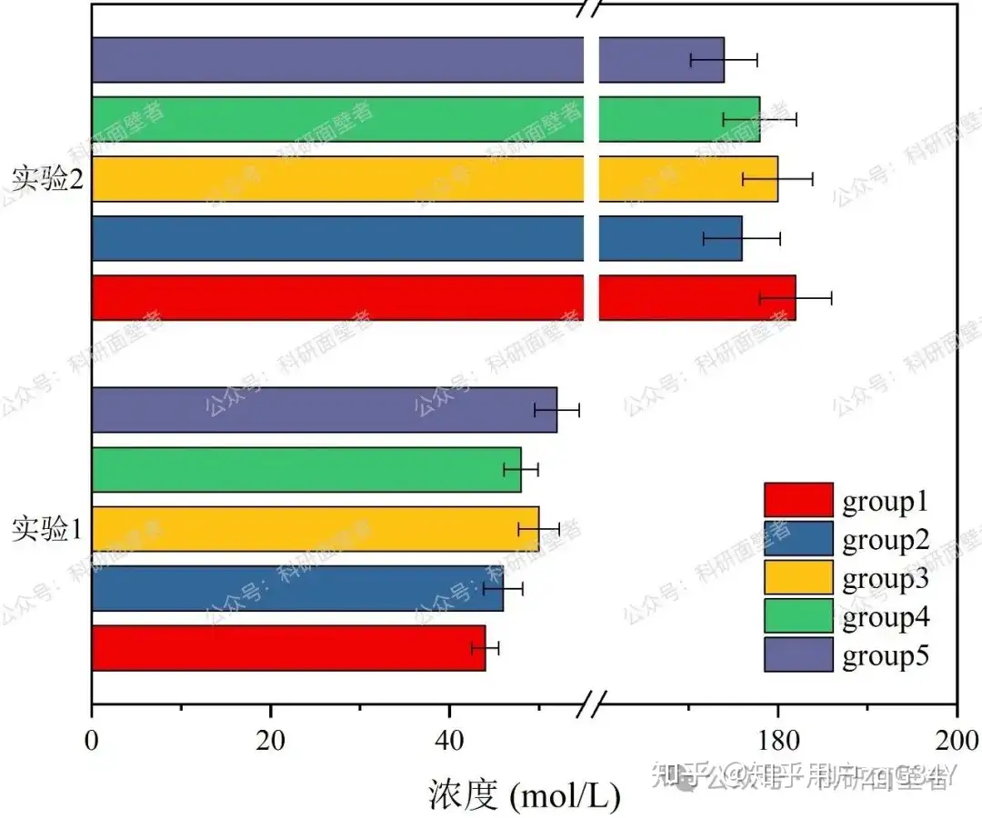 Origin科研绘图——审美疲劳，将“双分组柱状图”修改为“双分组条形图”_origin怎么做分组均值条形图-CSDN博客
