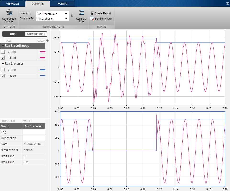 Waveforms Obtained with the Continuous and Phasor Simulation Methods