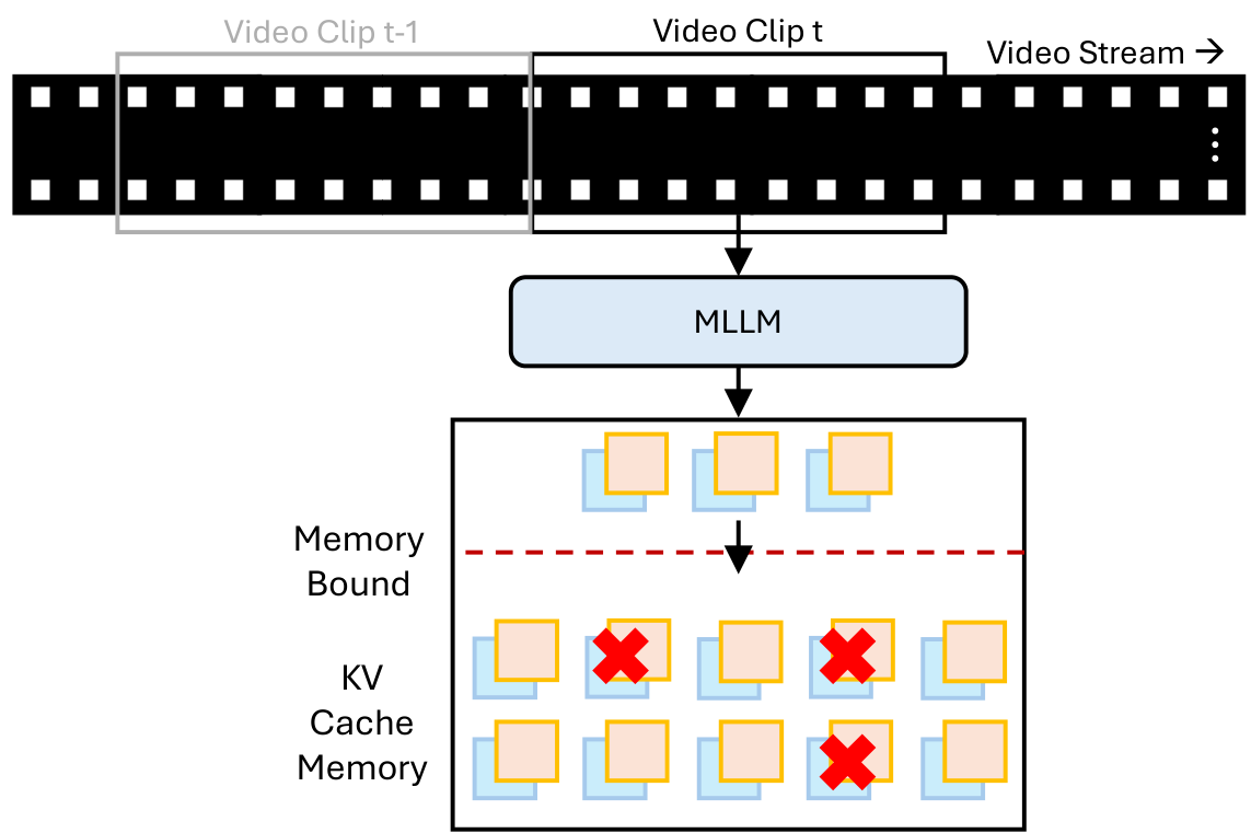 StreamMem Query-Agnostic KV Cache Memory for Streaming Video ...