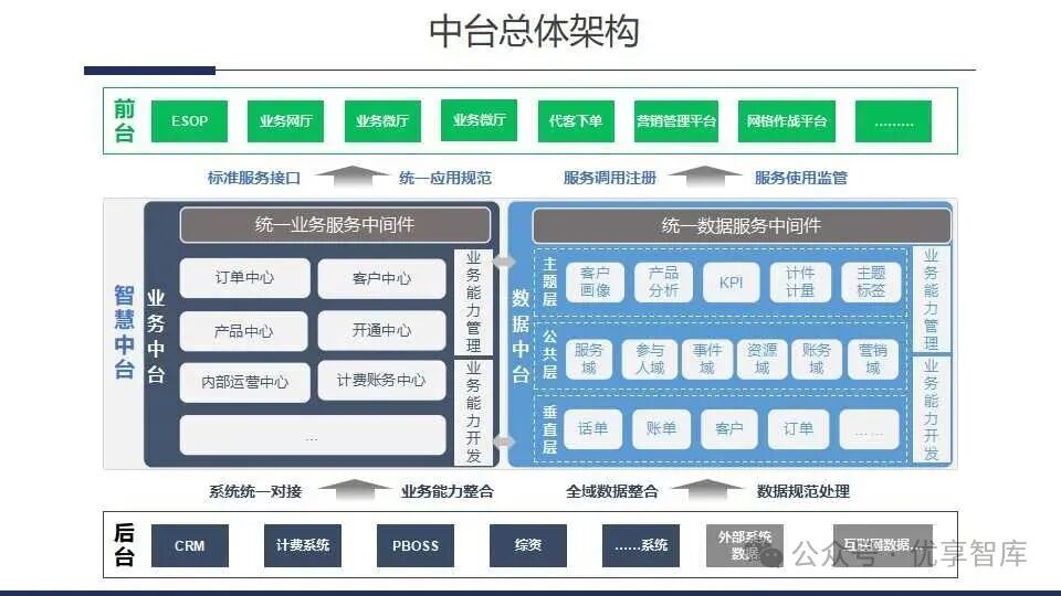 智慧业务中台规划建设与应用总体方案:总体定位与目标、实施路径与方法论、功能蓝图与场景示例、量化成果与长期效应_智慧业务中台建设方法论和策略 ...