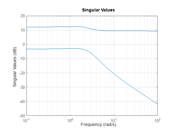 Figure contains an axes object. The axes object contains 2 objects of type line. This object represents sys.