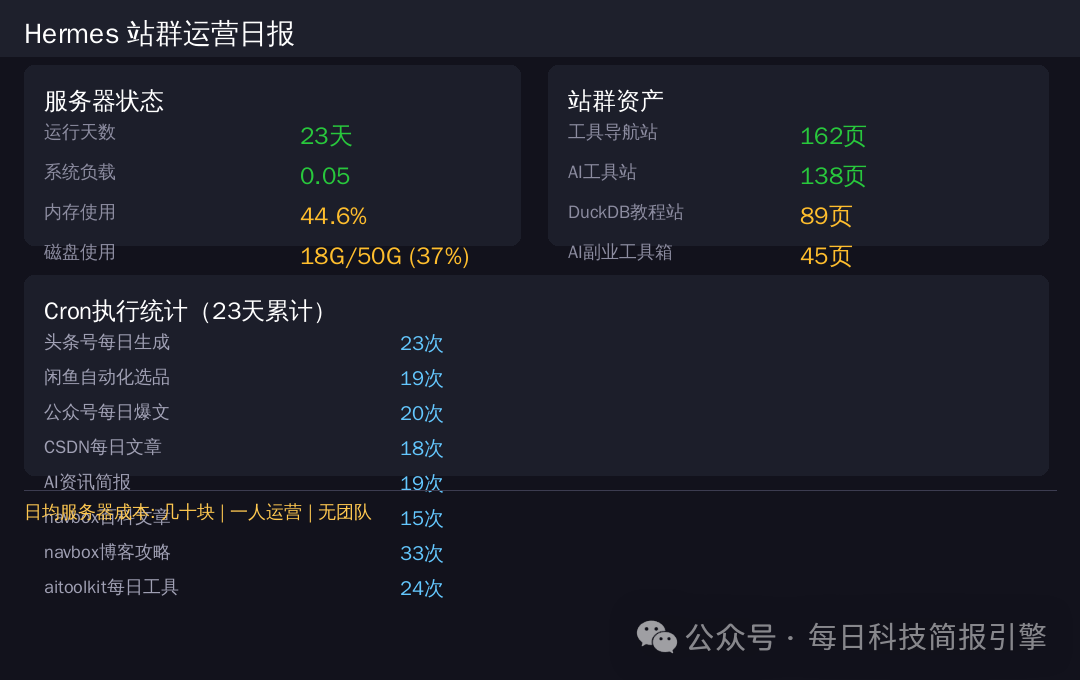 Hermes站群运营日报