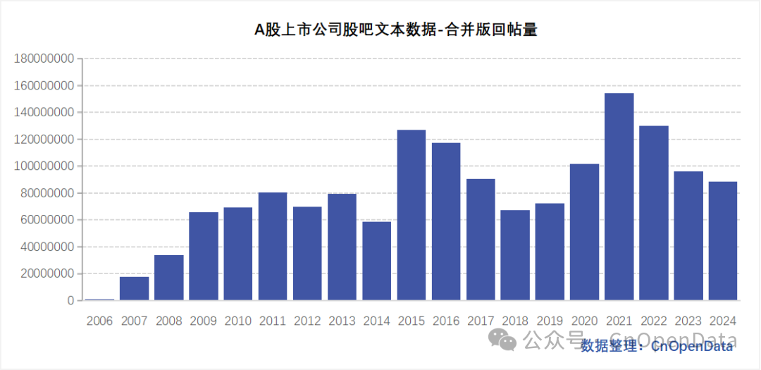A股上市公司股吧文本数据