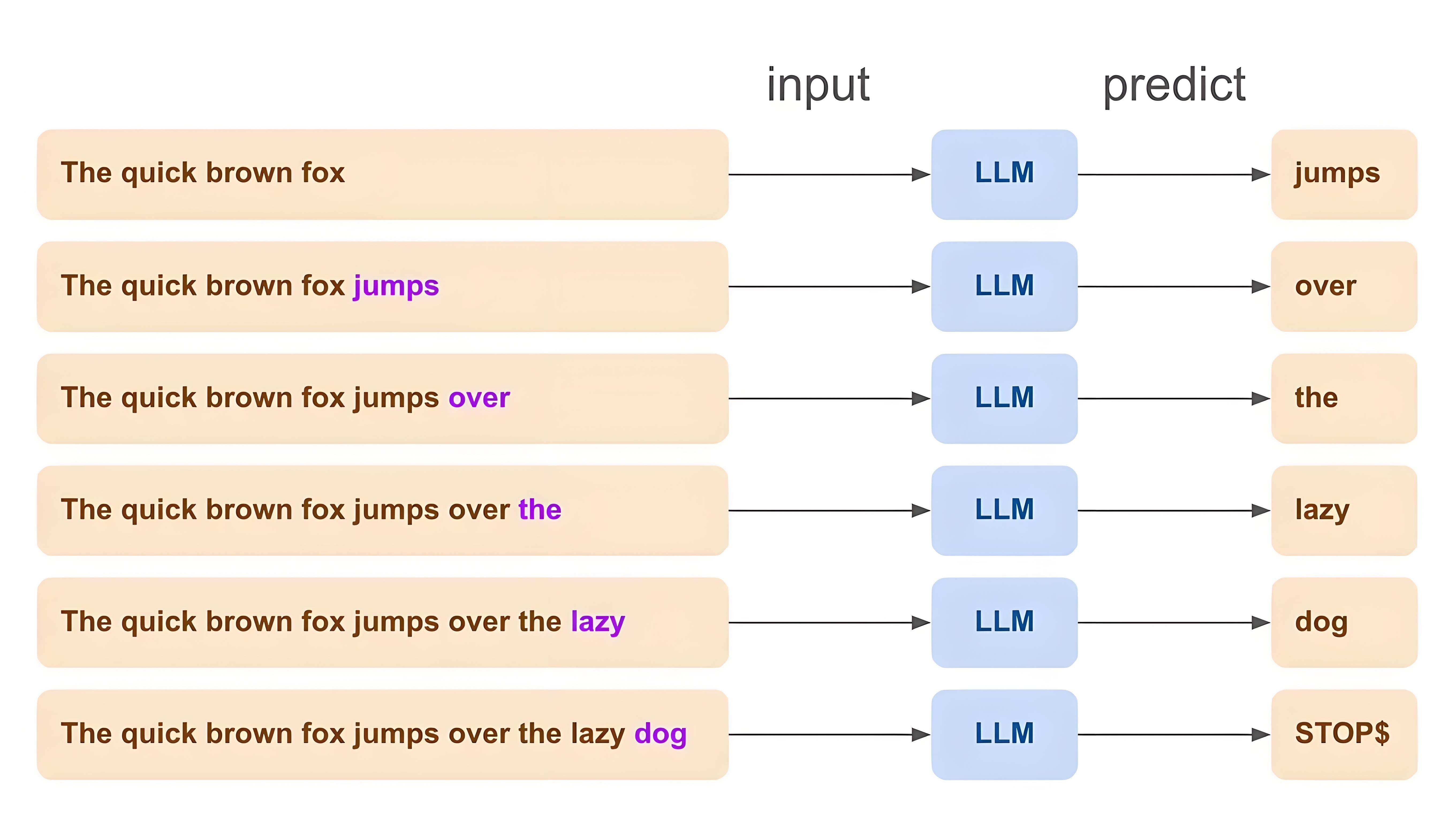 https://blog.epsilla.com/unlocking-the-magic-of-large-language-models-llms-how-ai-understands-and-generates-text-3de89ccbb210