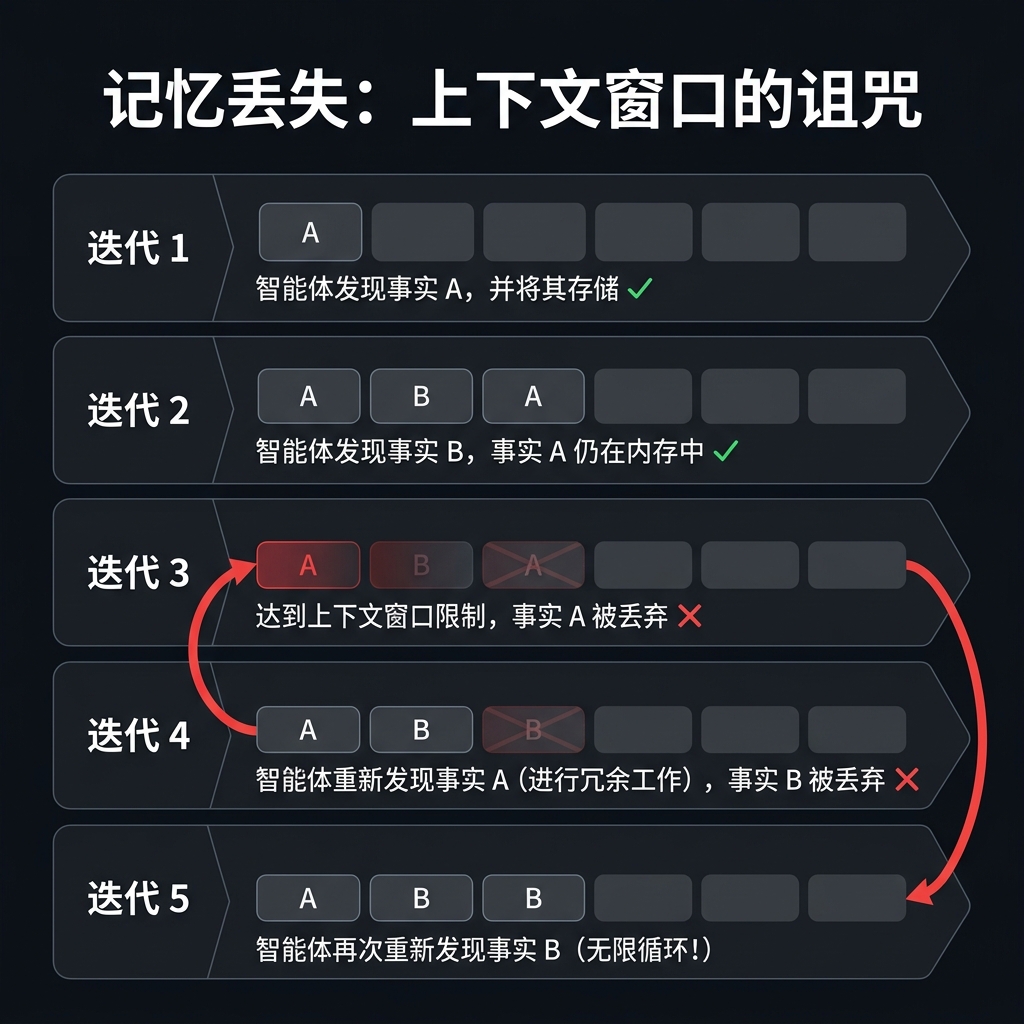 记忆丢失链