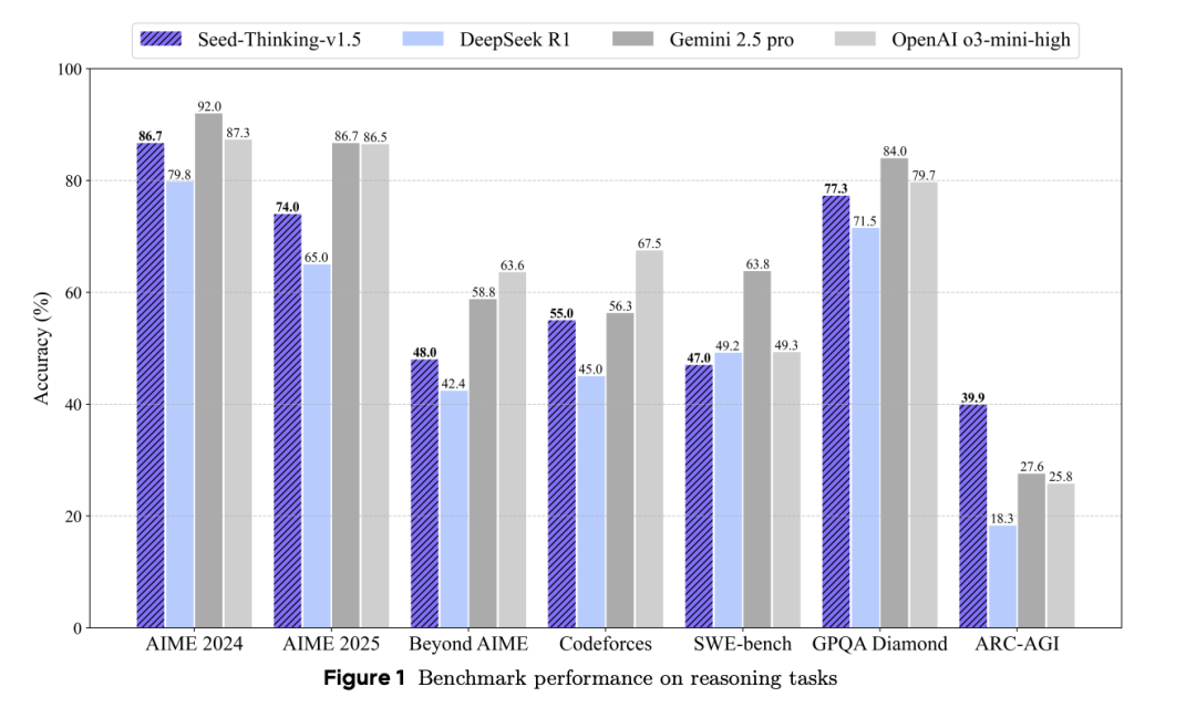 超过DeepSeek R1！字节Seed-Thinking-v1.5技术报告_seed thinking v1.5 blog-CSDN博客