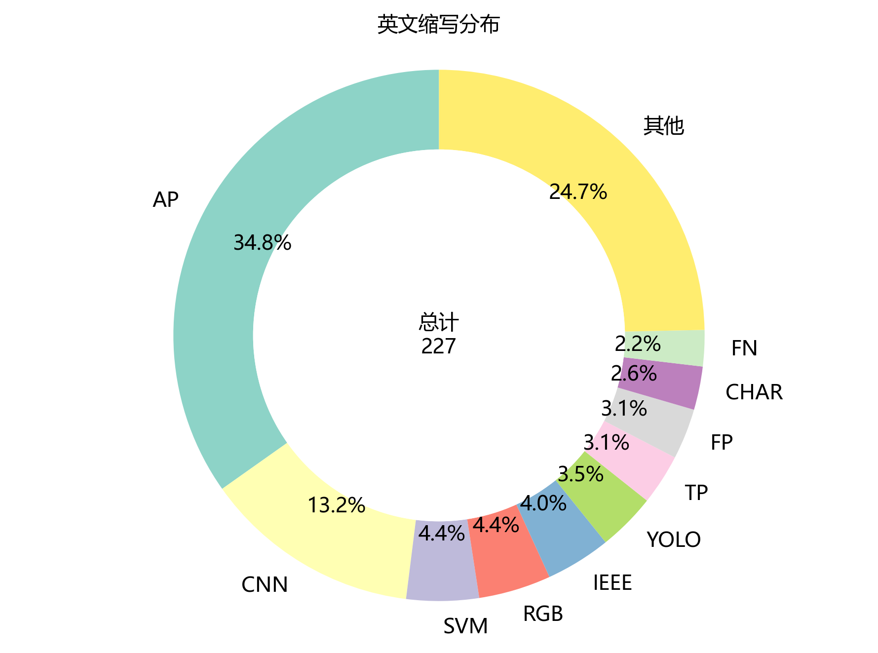 环形图_英文缩写