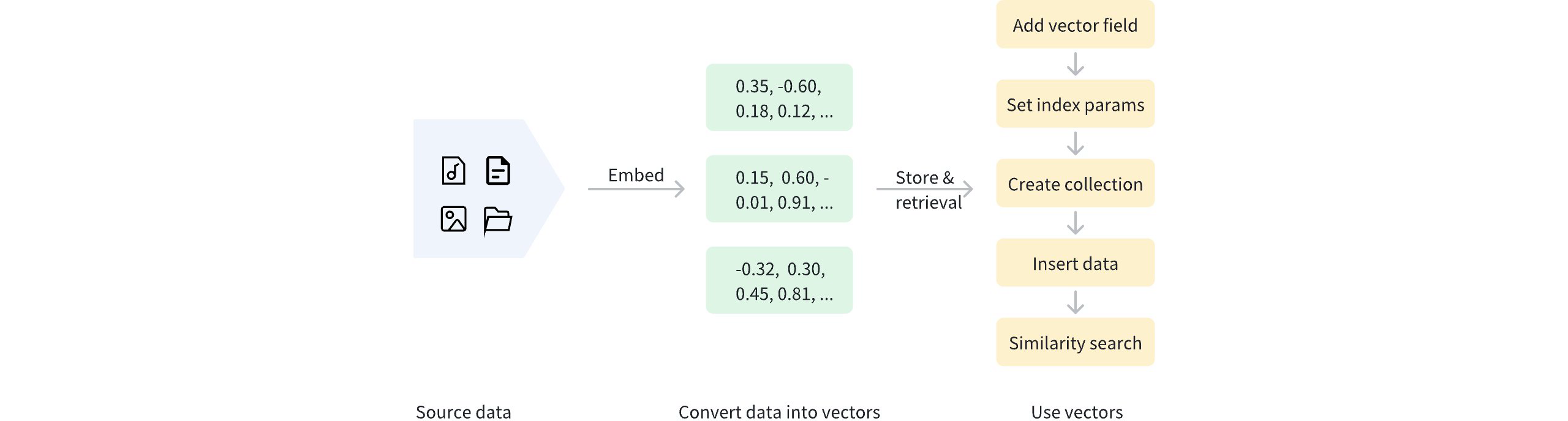 Use Dense Vector
