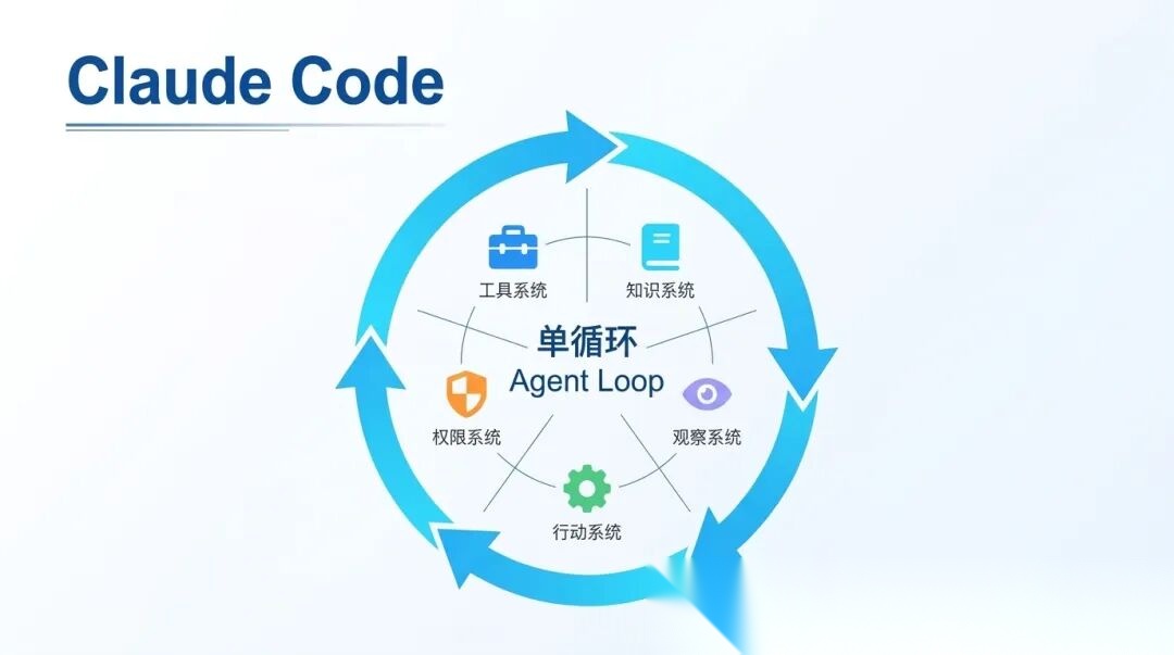 7张图看懂Claude Code:从架构图解到工程实现_claude code架构图-CSDN博客