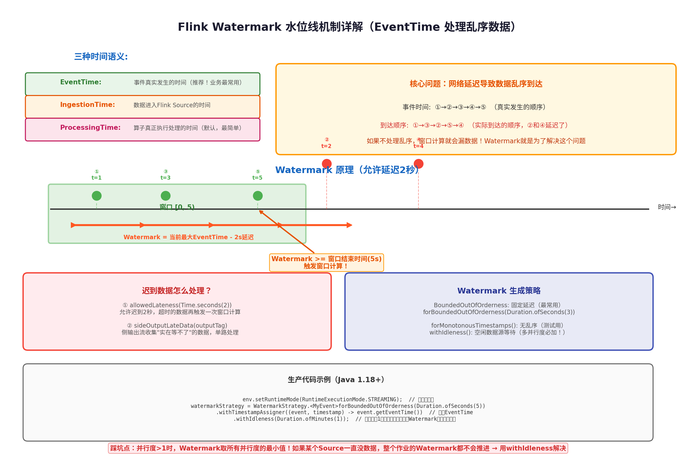 Flink Watermark水位线机制详解