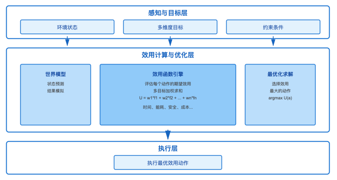 【深度收藏】一文读懂AI智能体：5大类型全解析，从简单反射到学习智能体的技术演进_五津 ai智能体-CSDN博客