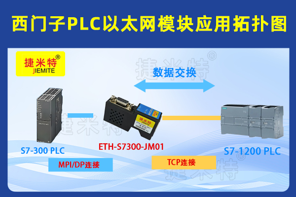 西门子S7-300 PLC借助于MPI以太网通讯处理器实现与MES的双向通讯(图1)