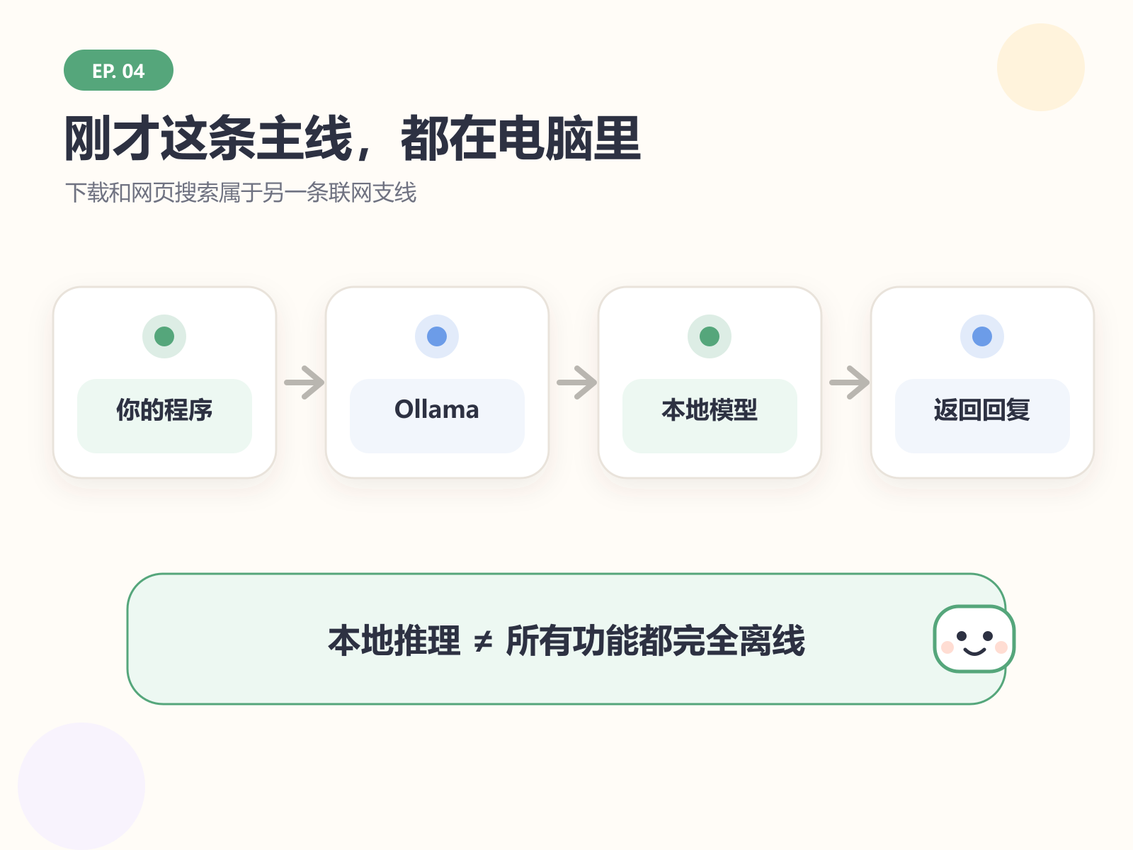 刚才的主链路:程序通过 Ollama 调用电脑里的模型;联网能力是另一条支线