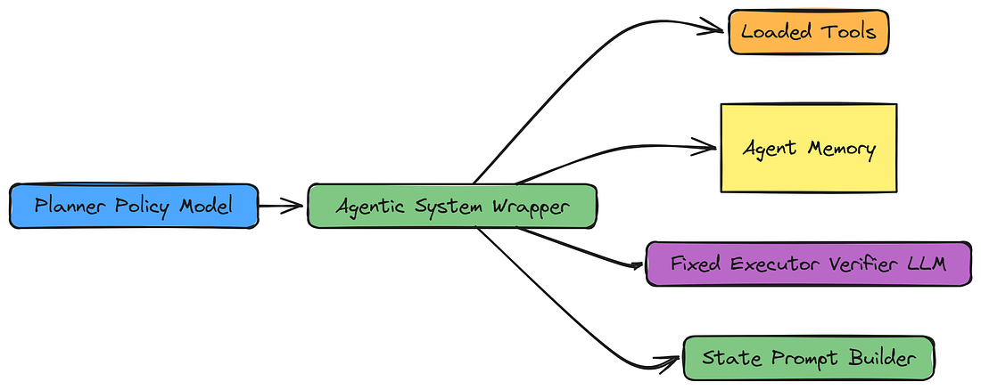 GRPO 的智能体包装器