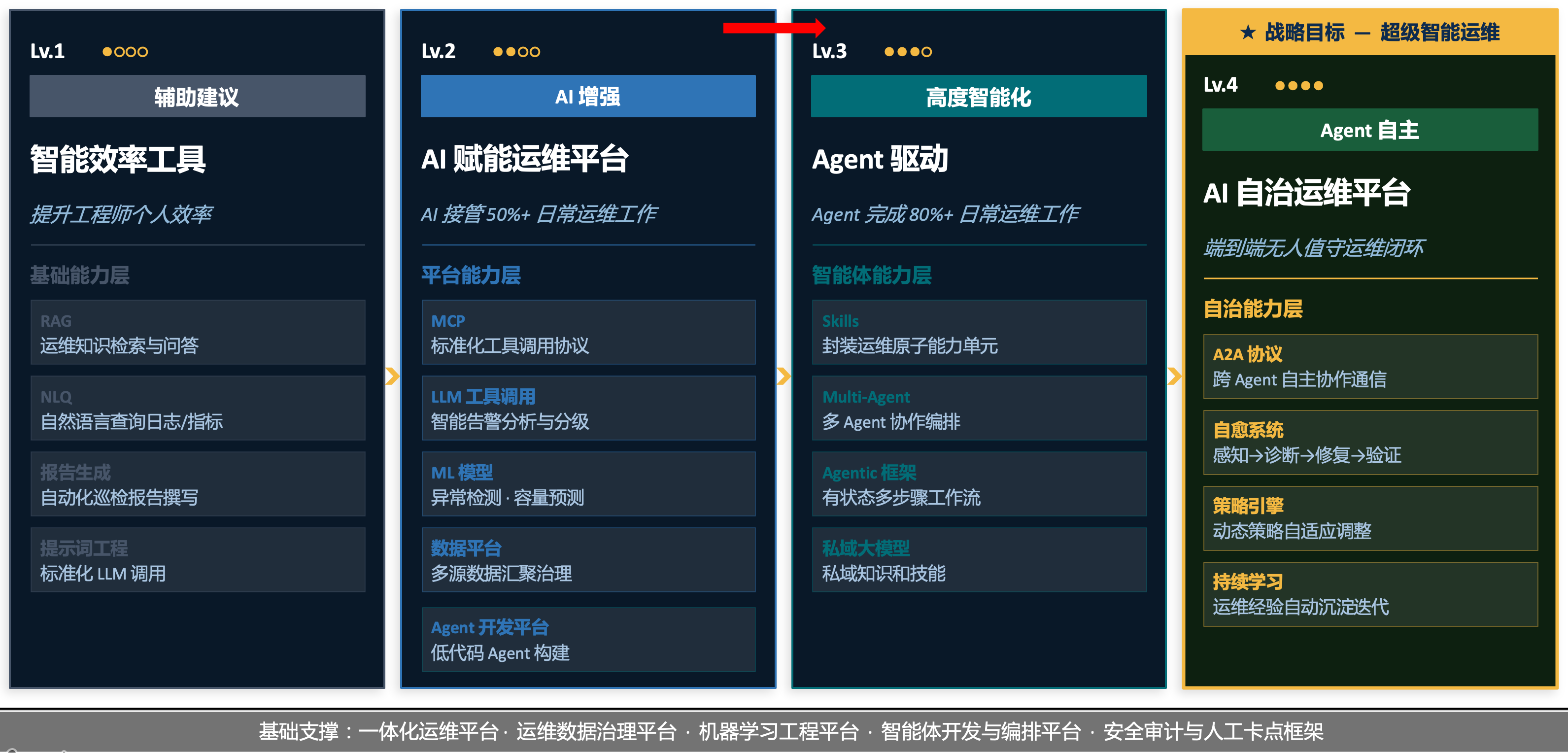 AgentOps成熟度阶段