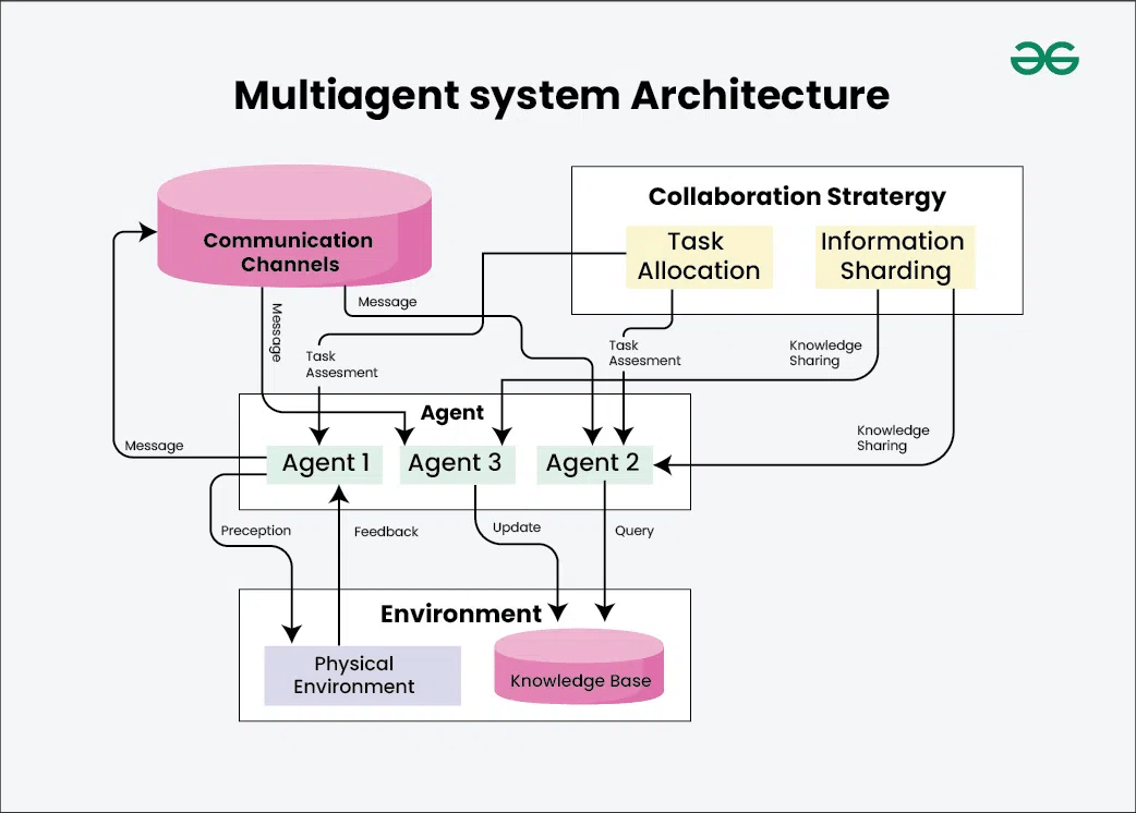 How to Build Multi-Agent AI Systems for Your Next AI Project?